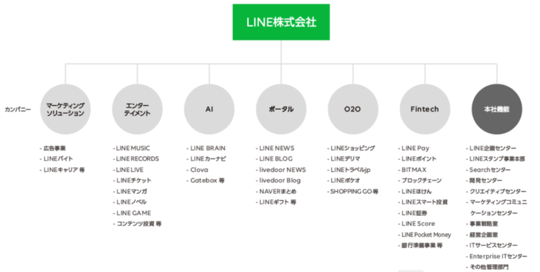 会社 line 株式