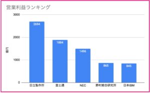 SIerの営業利益ランキング