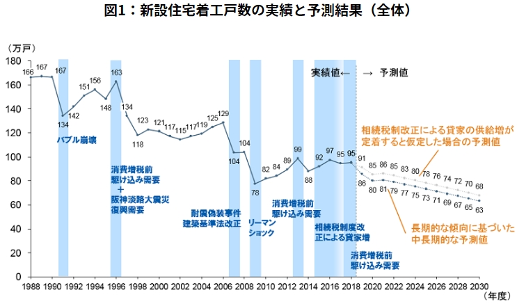 野村総合研究所 新設住宅着工戸数の実績と予測結果グラフ