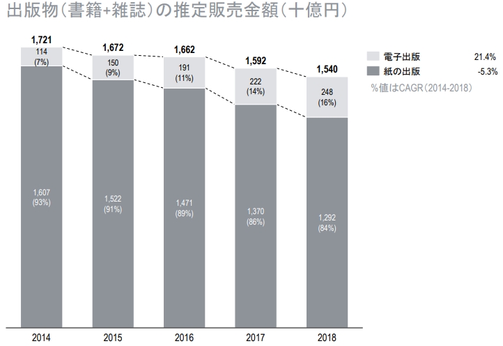 経済産業省 出版物の推定販売金額の推移グラフ