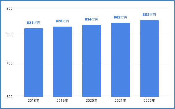 NTTデータの年収推移