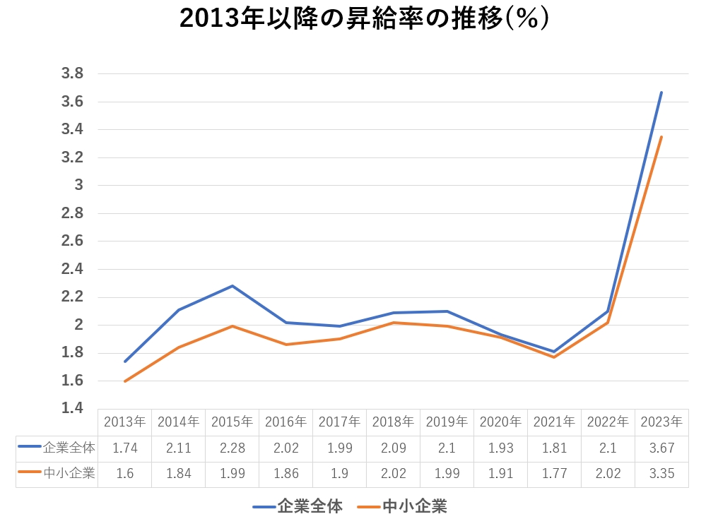 2013年以降の昇給率の推移グラフ