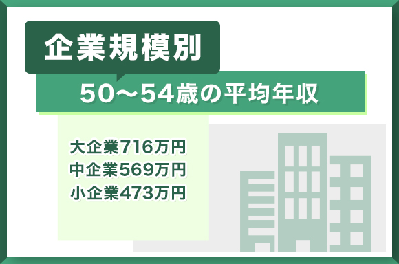 【企業規模別】50～54歳の平均年収
