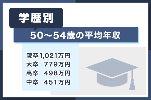 【学歴別】50～54歳の平均年収