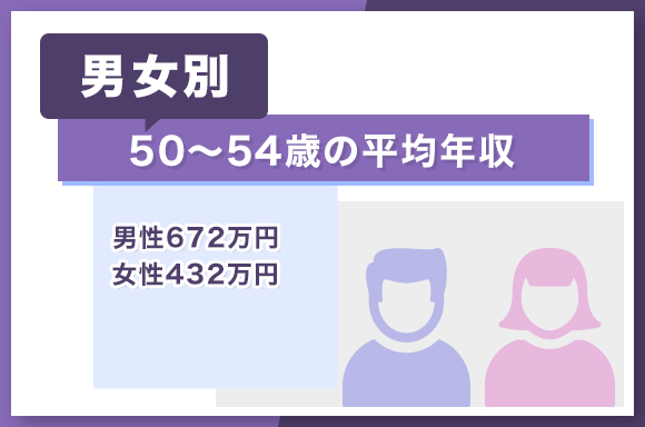 【男女別】50～54歳の平均年収