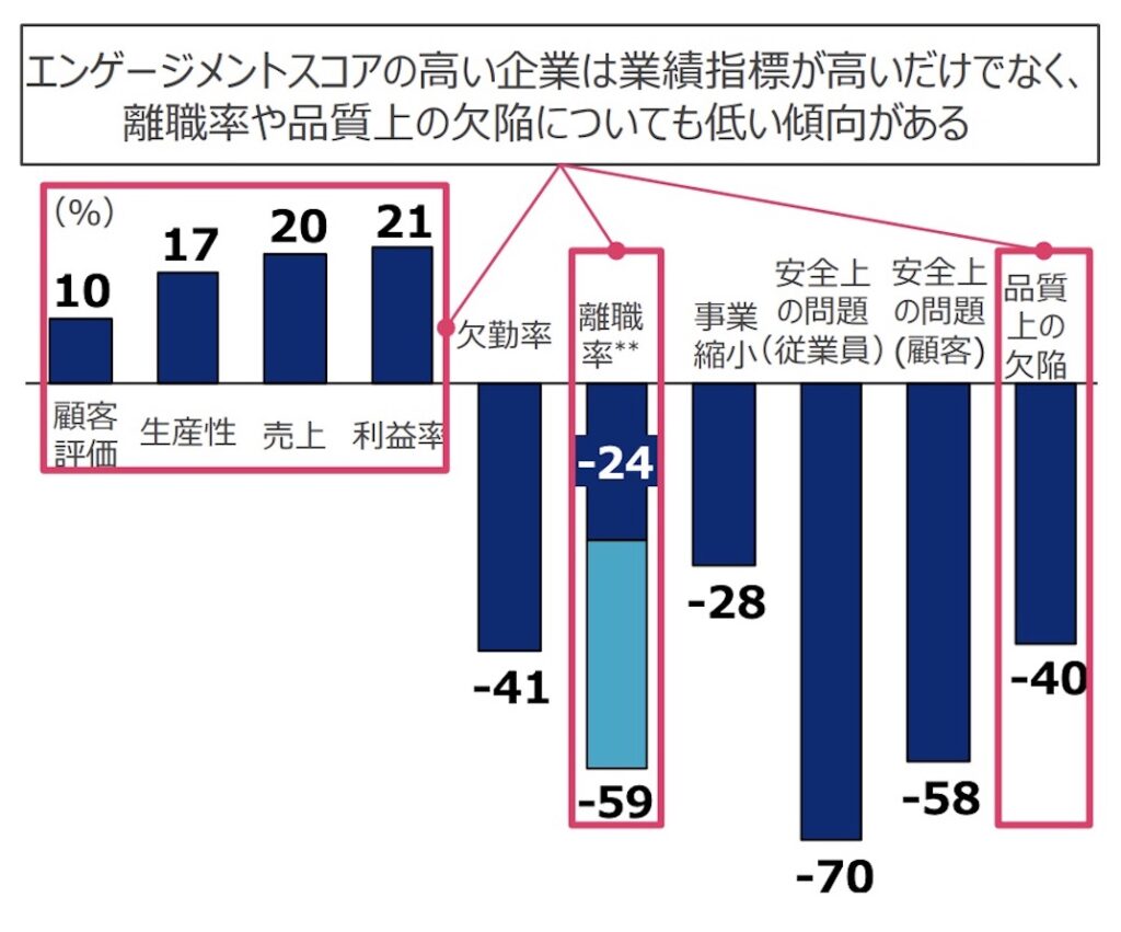 エンゲージメント_離職率_関係性_グラフ