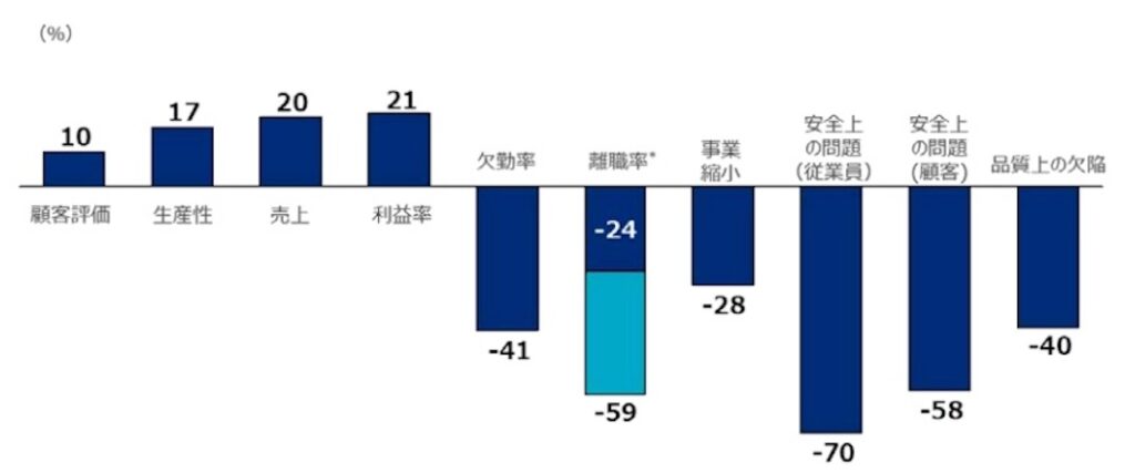 エンゲージメント_生産性_関係_グラフ
