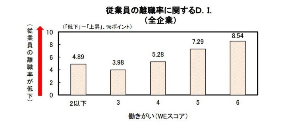 エンゲージメント_離職率_関係_グラフ