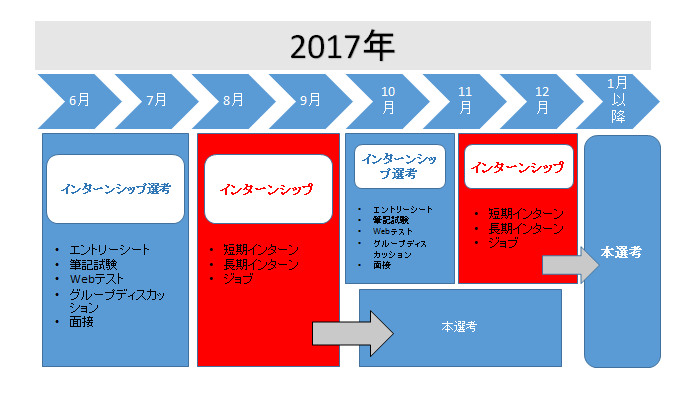 19卒内定者による解説 インターンシップはいつから応募すればいいの レクミー