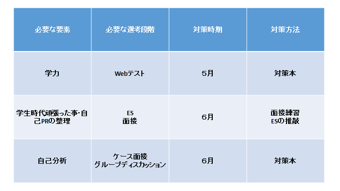 2019卒内定者による解説 インターンシップはいつから応募すればいいの レクミー