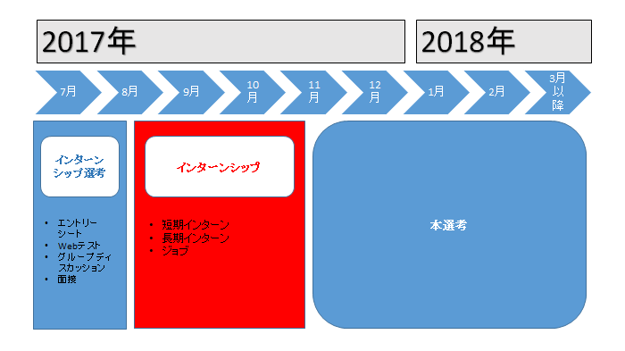 2019卒内定者による解説 インターンシップはいつから応募すればいいの レクミー