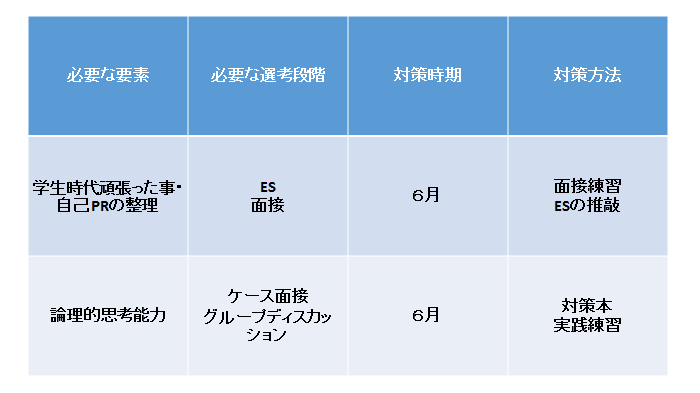 19卒内定者による解説 インターンシップはいつから応募すればいいの レクミー