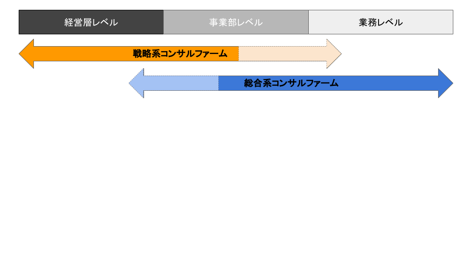 ファーム と は コンサル