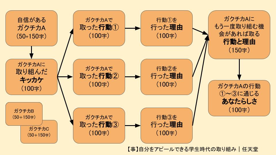 完全版 任天堂の本選考対策 とにかく書きまくるesが最大の壁 ゲーム就職 レクミー