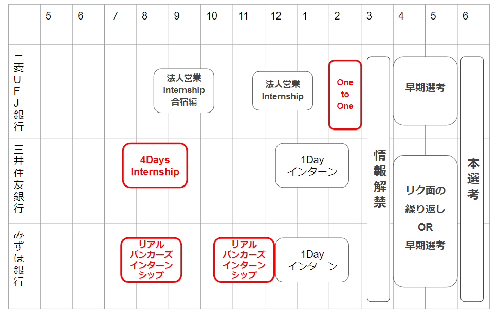 選考 早期 早期選考の探し方